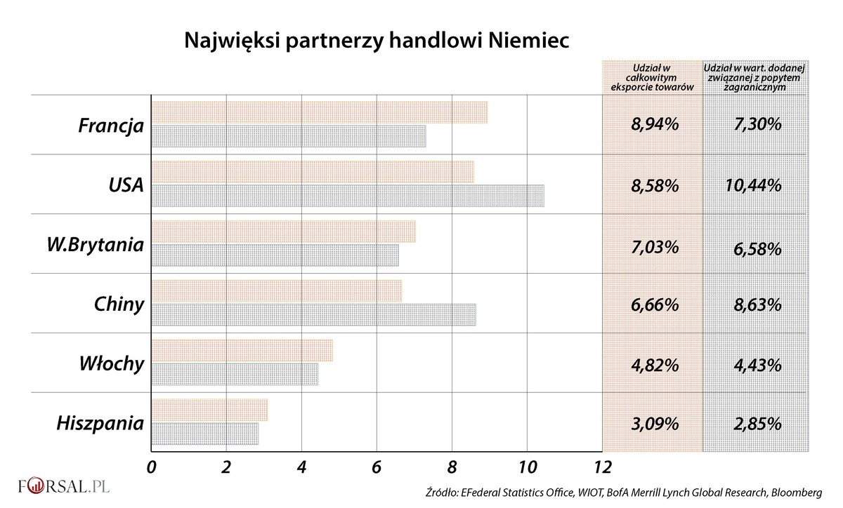 Najwięksi partnerzy handlowi Niemiec