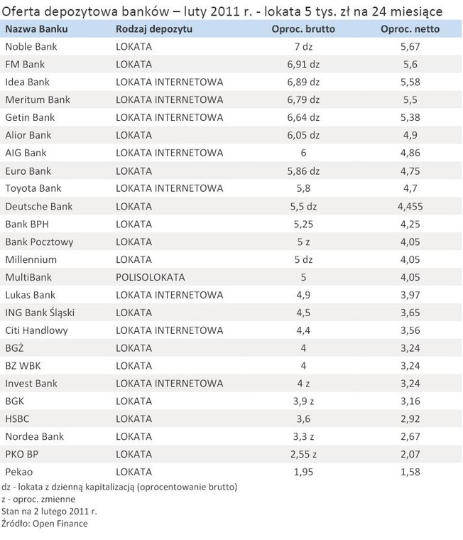 Oferta depozytowa banków – luty 2011 r. - lokata 5 tys. zł na 24 miesiące