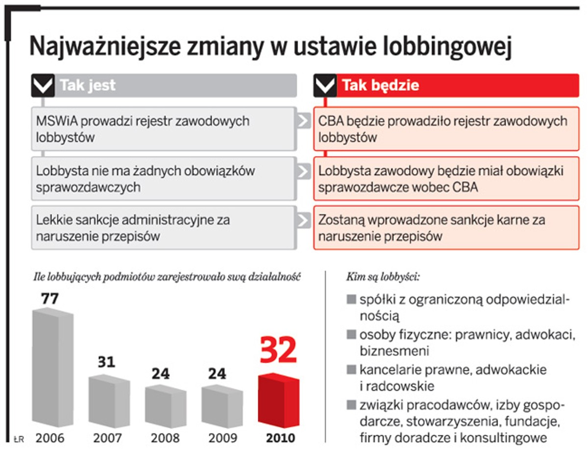 Najważniejsze zmiany w ustawie lobbingowej