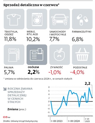 Sprzedaż detaliczna w czerwcu*