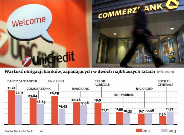 Wartość zapadających obligacji banków, fot. Bloomberg