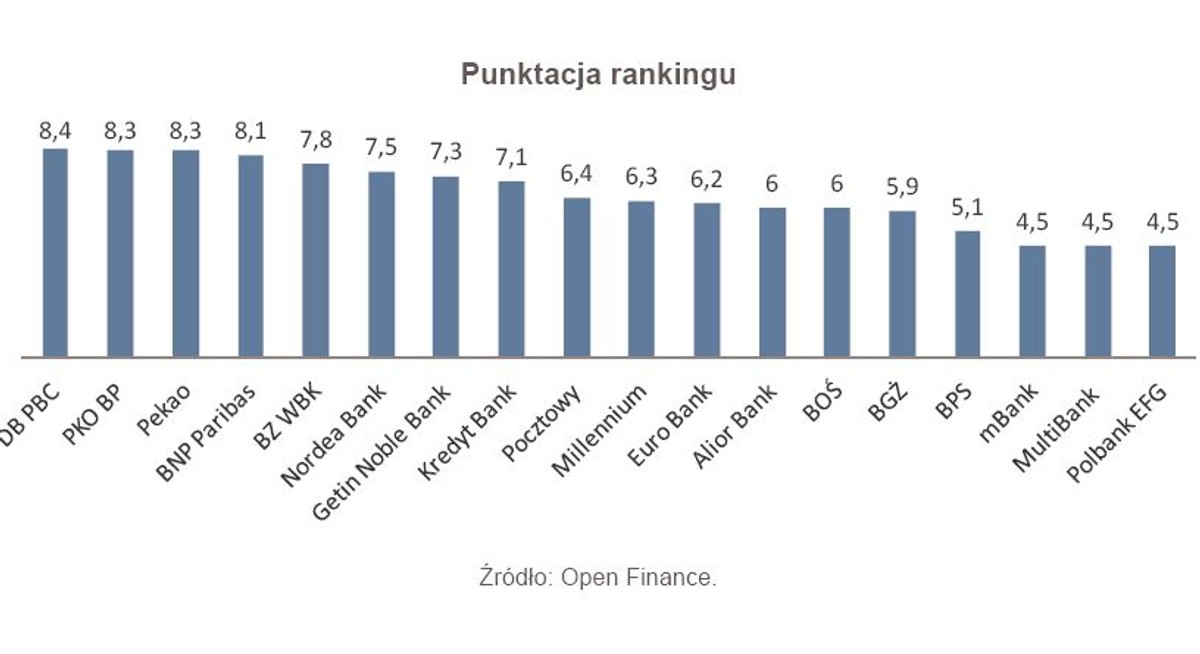 Punktacja rankingu