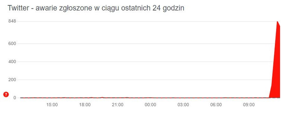 Wykres z serwisu downdetector.pl