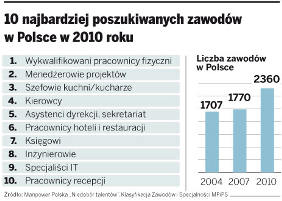 10 najbardziej poszukiwanych zawodów w Polsce w 2010 roku