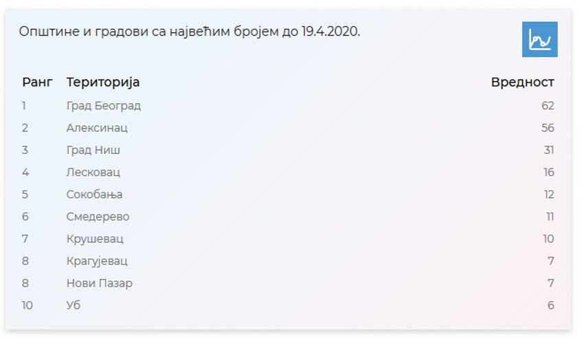 Novozaraženi u Srbiji 19. aprila