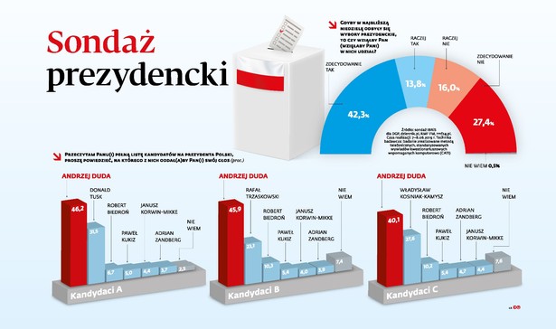 Sondaż prezydencki