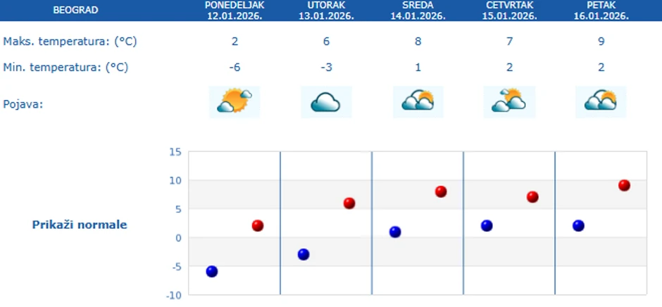 Petodnevna prognoza za Beograd