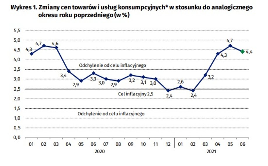 Kształtowanie się inflacji konsumenckiej na tle celu NBP. Źródło: GUS.