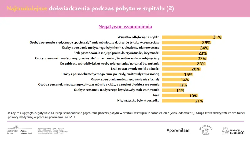 &quot;Co wpłynęło na twoje samopoczucie psychiczne podczas pobytu w szpitalu wywołanego poronieniem?&quot;. Fundacja Czułość.