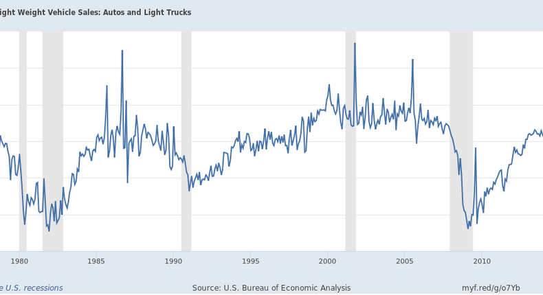 This is US auto sales since the mid-1970s. As you can see, since the mid-1980s, when the current competitive makeup of the US market took shape, yearly sales have hovered around a 15-to-17-million level.