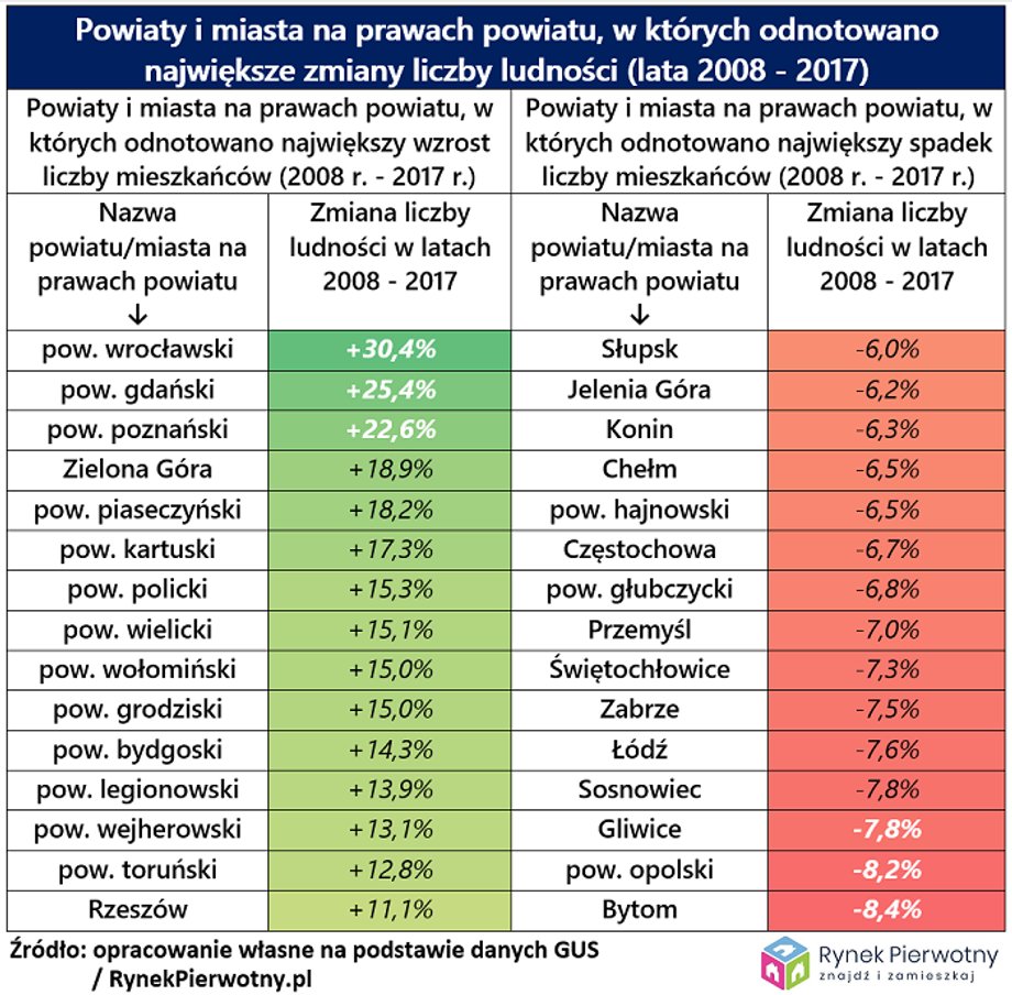 Źródło: opracowanie własne na podstawie danych GUS / RynekPierwotny.pl