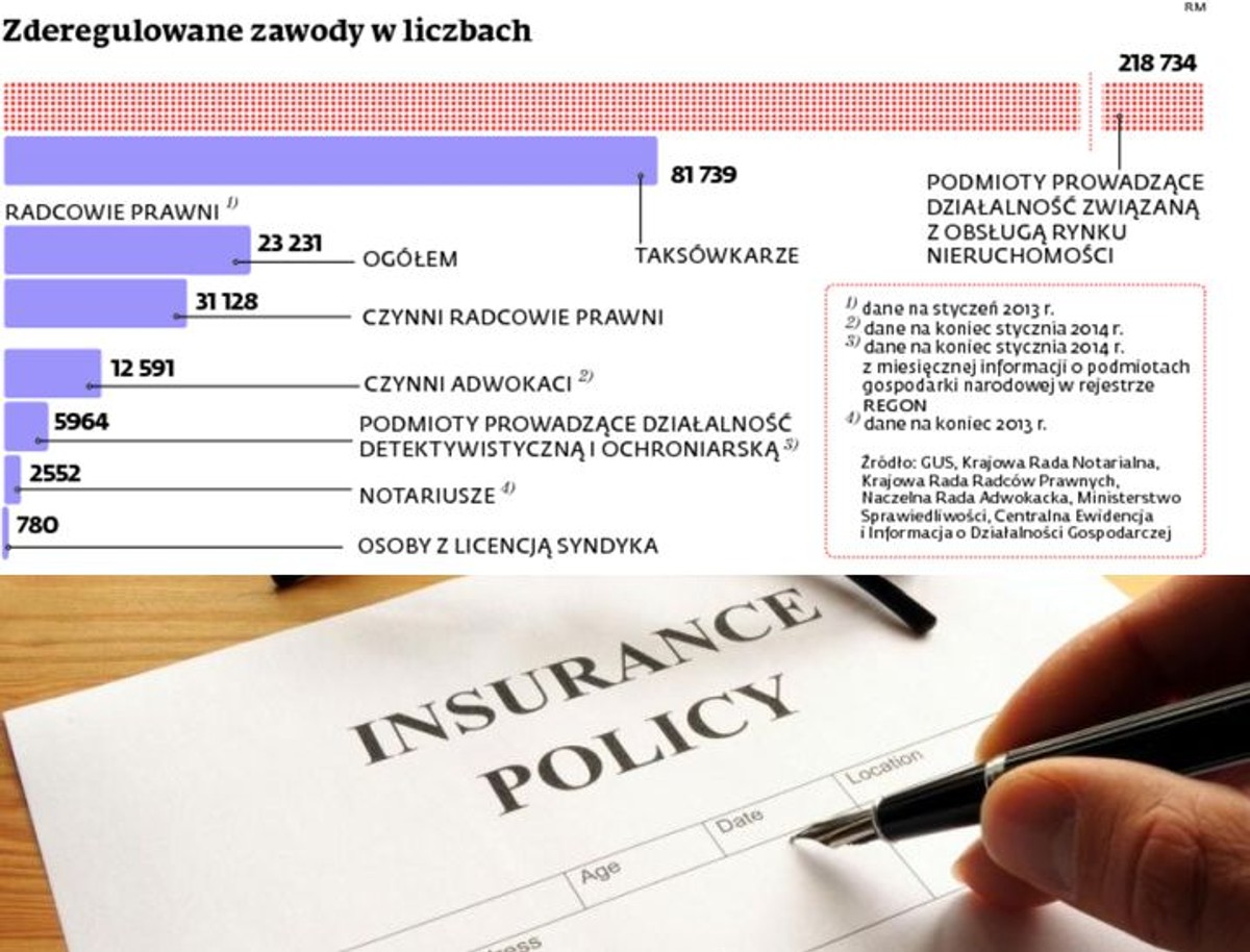 Zderegulowane zawody w liczbach