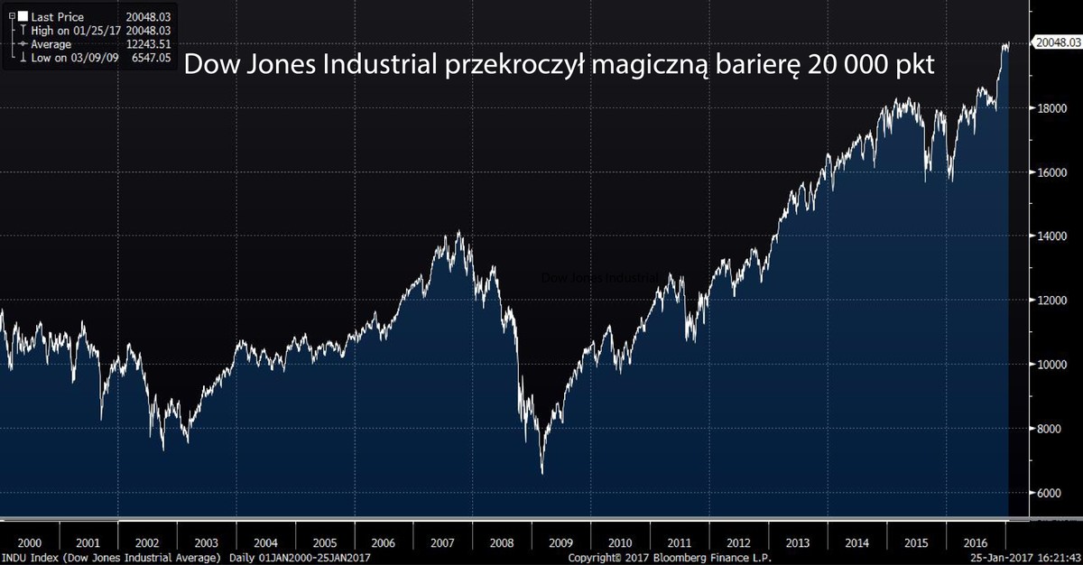 Dow Jones Industrial 2000-2017