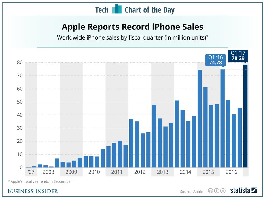 Sprzedaż iPhone'ów od 2007 roku w milionach egzemplarzy