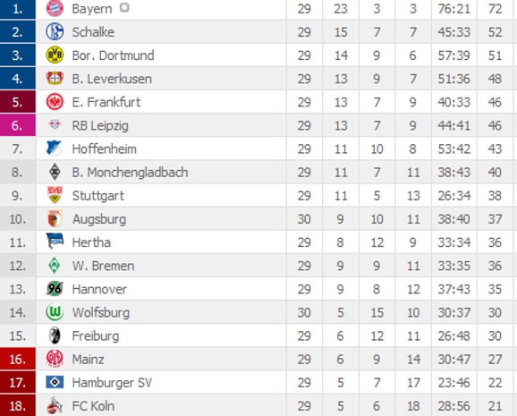 Tabela Bundeslige