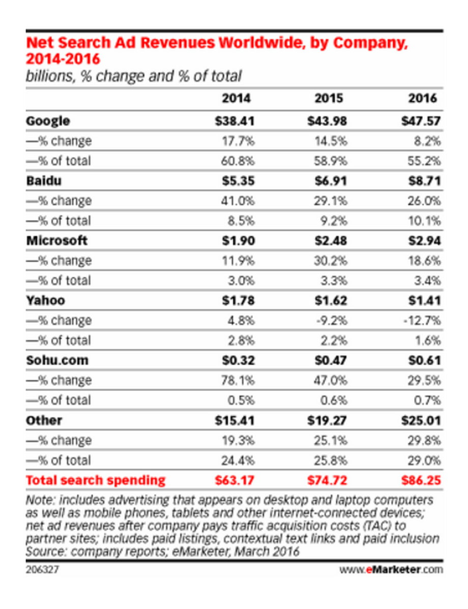 Yahoo's search ad revenues are expected to drop another 13% this year, the only search engine to see declines, according to eMarketer.