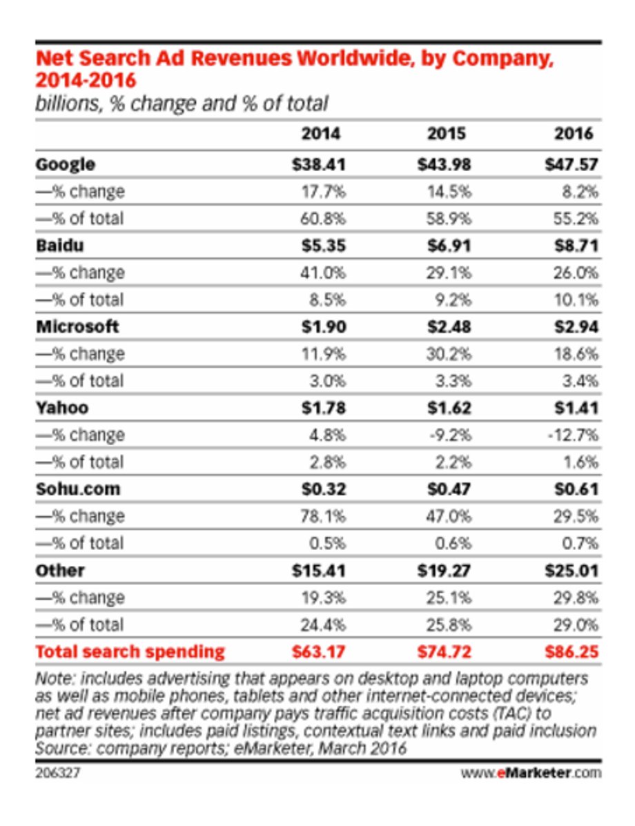 Yahoo's search ad revenues are expected to drop another 13% this year, the only search engine to see declines, according to eMarketer.