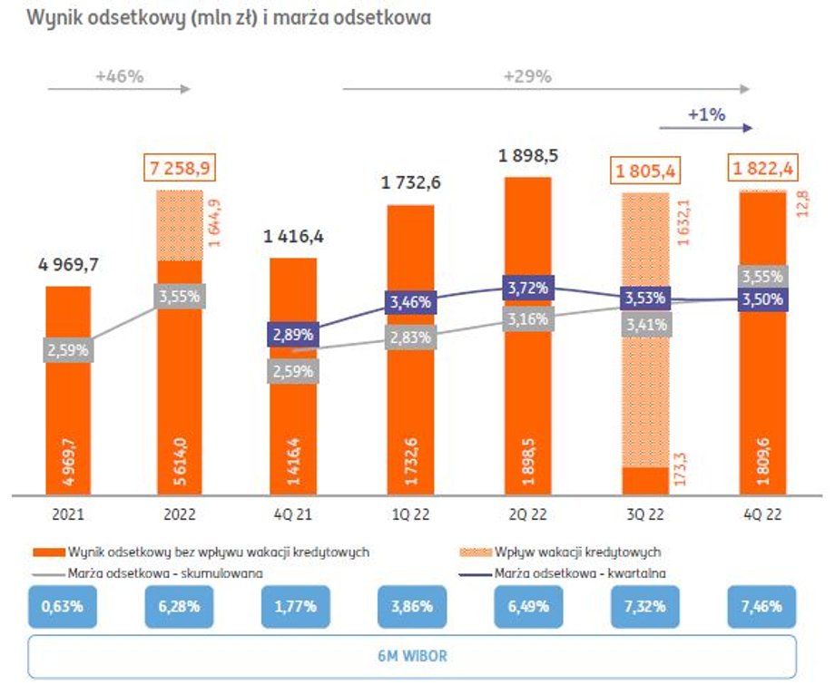 Marża odsetkowa i wynik z odsetek w ING Banku Śląskim (i większości kredytodawców w Polsce) już nie rosną ze względu na lekkie spadki stawek WIBOR oraz rosnące koszty depozytów. 