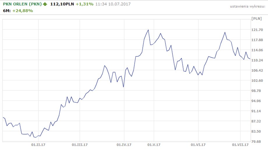 PKN Orlen - notowania