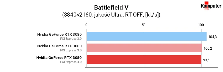 PCI Express 4.0 vs 3.0 – Nvidia GeForce RTX 3080 – Battlefield V 4K