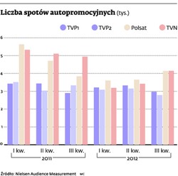 Będzie więcej własnych spotów TVP, TVN i Polsatu
