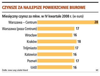 Deweloperzy wstrzymują nowe inwestycje biurowe