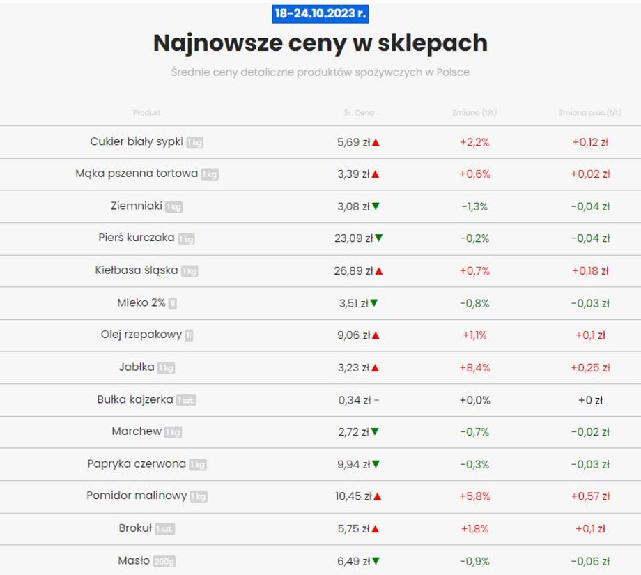 Tak wyglądają najnowsze ceny w sklepach