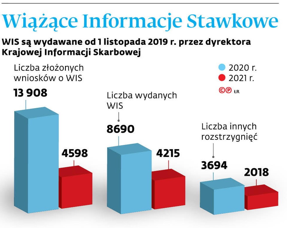 Wiążące Informacje Stawkowe