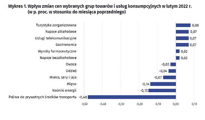 Inflacja - luty 2022, GUS