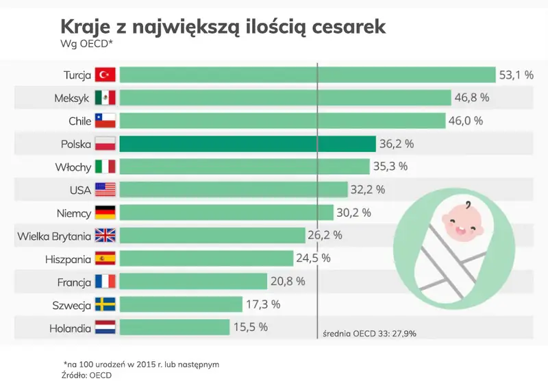 OECD