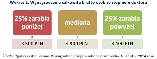 Wynagrodzenie całkowite brutto osób ze stopniem doktora