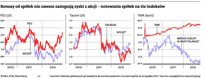 Bonusy od spółek nie zawsze zastępują zyski z akcji – notowania spółek na tle indeksów