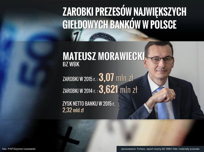 Mateusz Morawiecki, BZ WBK: 3,07 mln zł rocznie