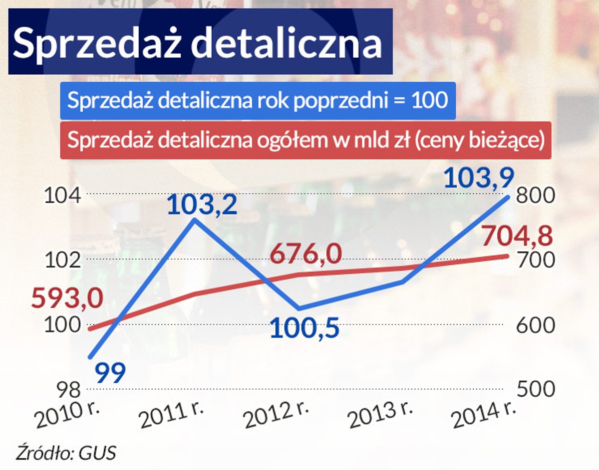Sprzedaż detaliczna