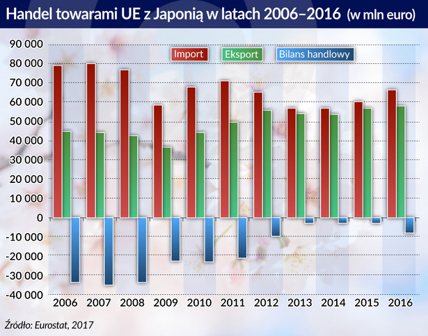 Handel UE z Japonią (graf. Obserwator Finansowy)