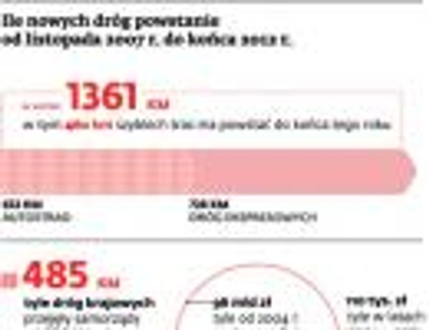 Ile nowych dróg powstanie od listopada 2007 r. do końca 2012 r.