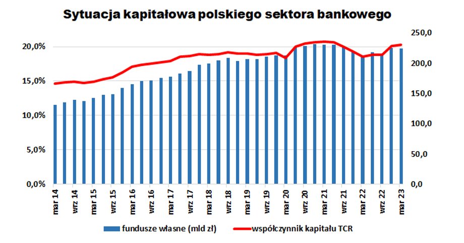 Fundusze własne, czyli czynnik służący wyliczania współczynników kapitałowych, spadł w mniejszym stopniu niż kapitały własne. Ostatnio i ten element rośnie, pokazując poprawę stabilności sektora bankowego. 