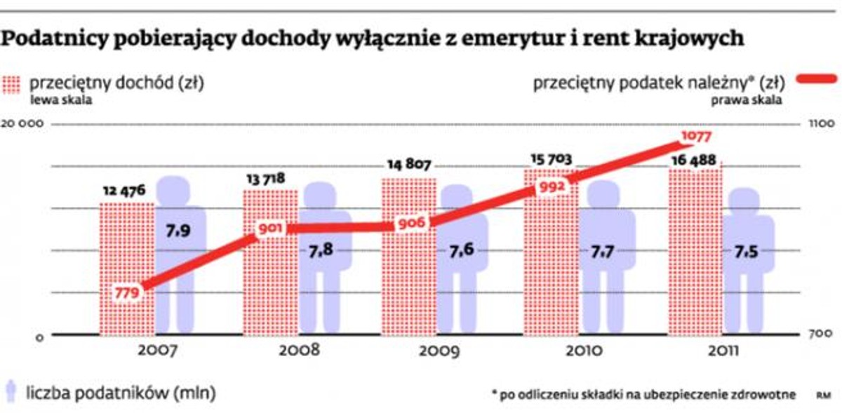 Podatnicy pobierający dochody wyłącznie z emerytur i rent krajowych