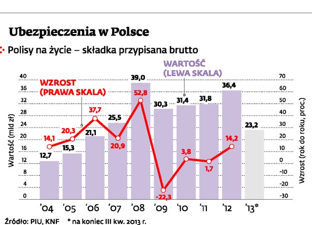 Ubezpieczenia w Polsce - Polisy na życie