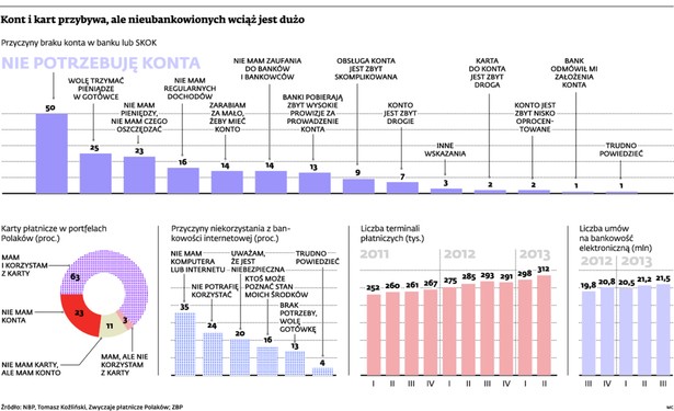 Kont i kart przybywa, ale nieubankowionych wciąż jest dużo