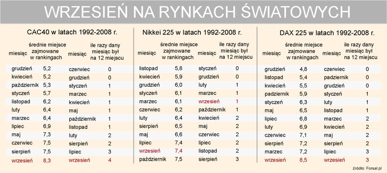 Wrzesień na rynkach światowych - Francja - Japonia - Niemcy