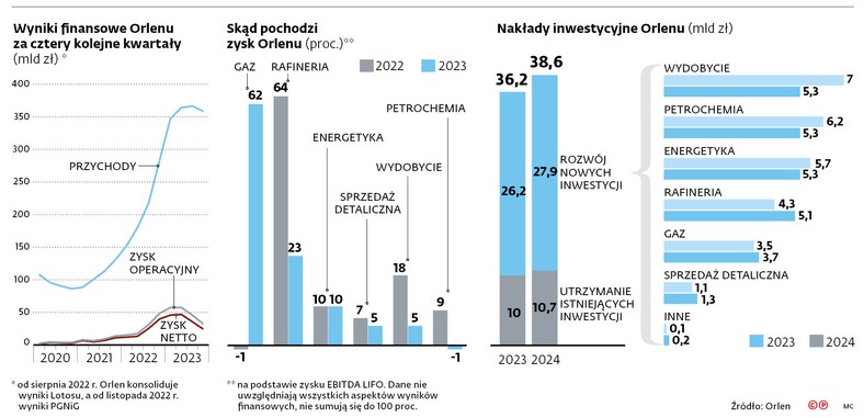 Wyniki finansowe Orlenu za cztery kolejne kwartały (mld zł)