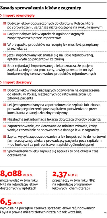 Zasady sprowadzania leków z zagranicy