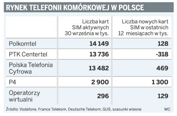 Rynek telefonii komórkowej w Polsce