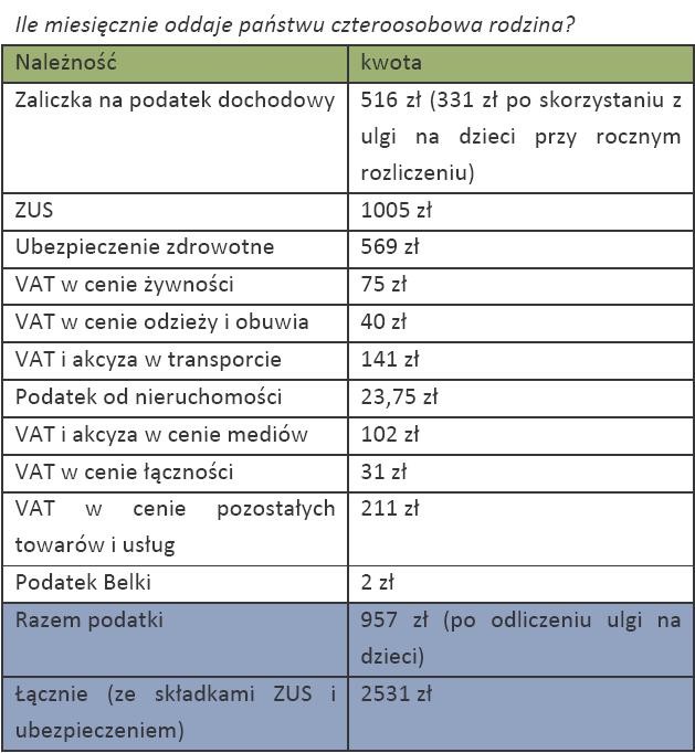 Ile miesięcznie oddaje państwu czteroosobowa rodzina