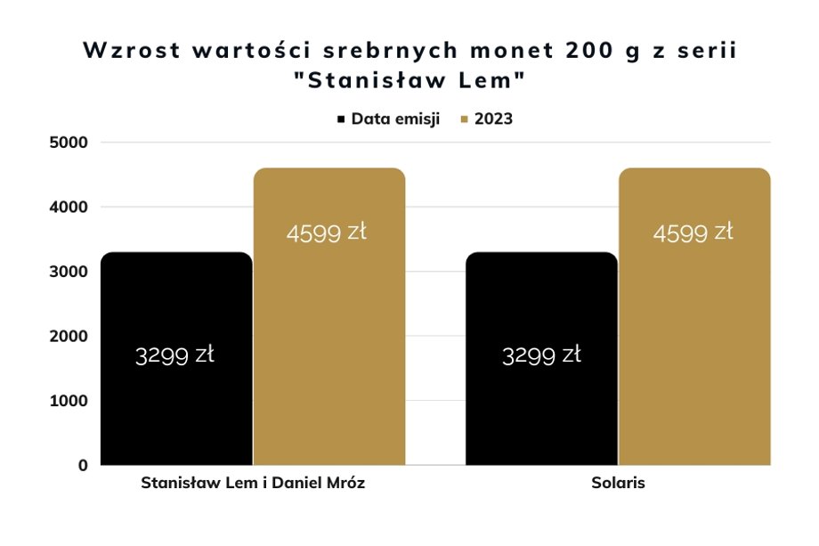 Wzrost wartości srebrnych monet 200 g z serii  Stanisław Lem