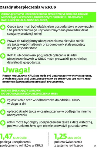 Składka uczciwego przedsiębiorcy dziewięć razy wyższa niż rolnika