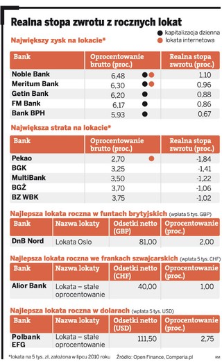 Inflacja odpuszcza posiadaczom lokat. W co jeszcze warto inwestować pieniądze?