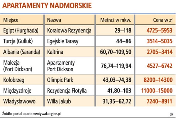 Apartamenty nadmorskie