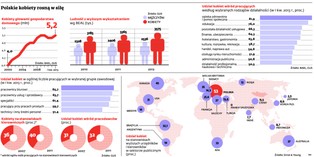 Liczba Polek na kierowniczych stanowiskach jest rekordowo wysoka